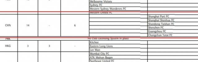 中超6队尚待亚冠牌照复核 申花亚泰在列国安无缘